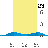 Sewall Point tide chart for Tuesday, February 23, 2021
