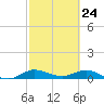 Sewall Point tide chart for Wednesday, February 24, 2021