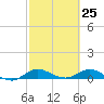 Sewall Point tide chart for Thursday, February 25, 2021