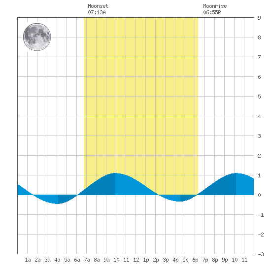 Sewall Point tide chart for Saturday, February 27, 2021