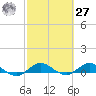 Sewall Point tide chart for Saturday, February 27, 2021