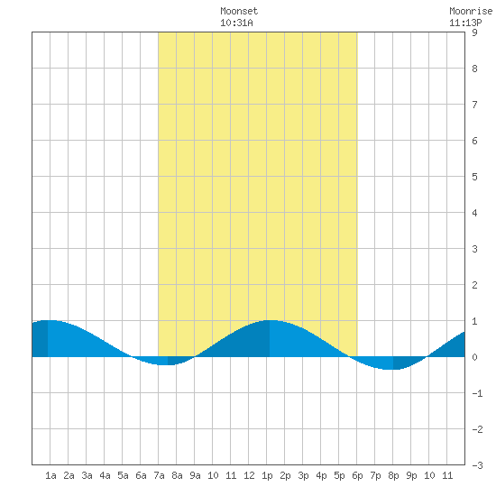 Sewall Point tide chart for Tuesday, February 2, 2021