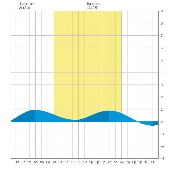 Sewall Point tide chart for Friday, February 5, 2021