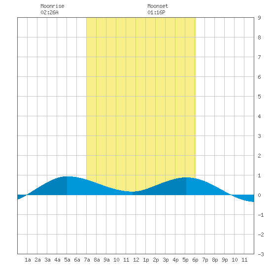 Sewall Point tide chart for Saturday, February 6, 2021
