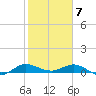 Sewall Point tide chart for Sunday, February 7, 2021