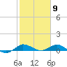 Sewall Point tide chart for Tuesday, February 9, 2021