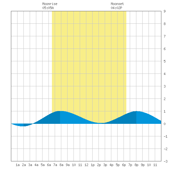Sewall Point tide chart for Wednesday, March 10, 2021