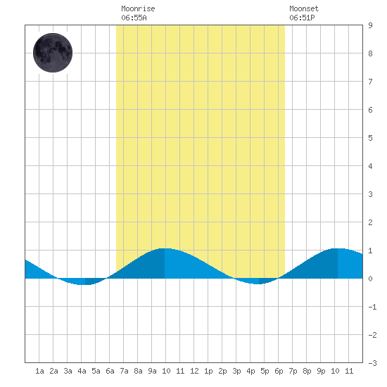 Sewall Point tide chart for Saturday, March 13, 2021