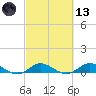 Sewall Point tide chart for Saturday, March 13, 2021