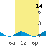 Sewall Point tide chart for Sunday, March 14, 2021