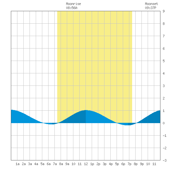 Sewall Point tide chart for Monday, March 15, 2021