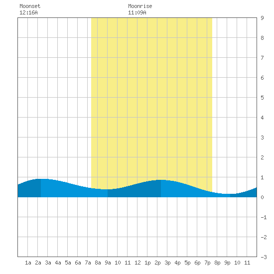 Sewall Point tide chart for Friday, March 19, 2021