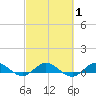 Sewall Point tide chart for Monday, March 1, 2021