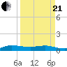 Sewall Point tide chart for Sunday, March 21, 2021