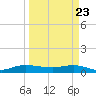 Sewall Point tide chart for Tuesday, March 23, 2021