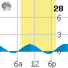 Sewall Point tide chart for Sunday, March 28, 2021