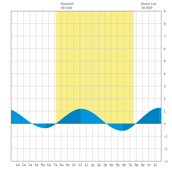Sewall Point tide chart for Monday, March 29, 2021