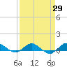 Sewall Point tide chart for Monday, March 29, 2021
