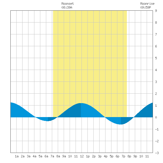 Sewall Point tide chart for Tuesday, March 30, 2021