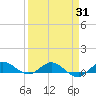 Sewall Point tide chart for Wednesday, March 31, 2021