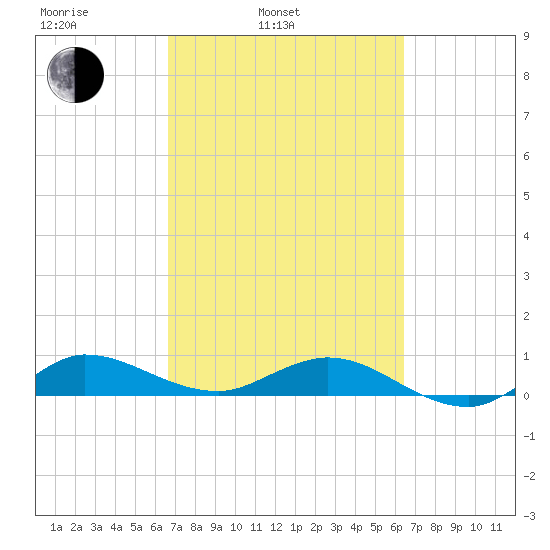 Sewall Point tide chart for Friday, March 5, 2021