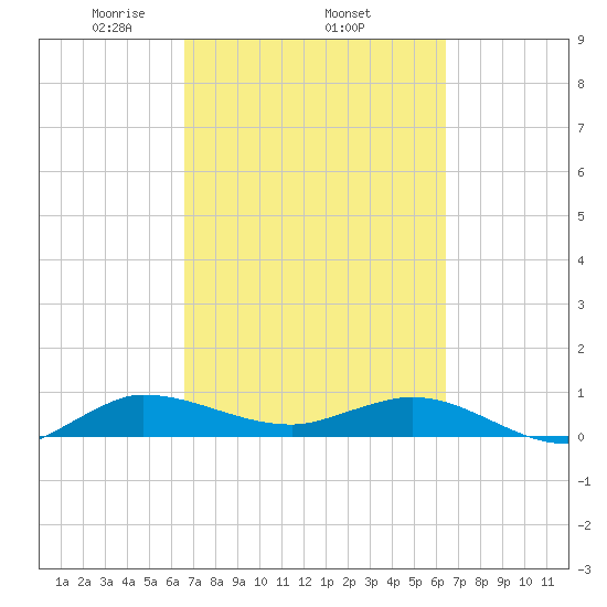 Sewall Point tide chart for Sunday, March 7, 2021