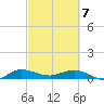 Sewall Point tide chart for Sunday, March 7, 2021