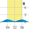 Sewall Point tide chart for Monday, March 8, 2021