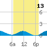 Sewall Point tide chart for Tuesday, April 13, 2021