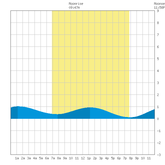 Sewall Point tide chart for Friday, April 16, 2021