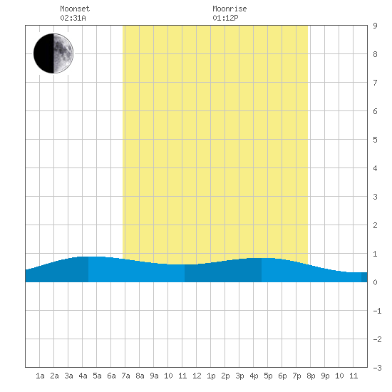 Sewall Point tide chart for Tuesday, April 20, 2021