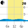 Sewall Point tide chart for Tuesday, April 20, 2021