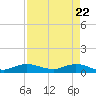 Sewall Point tide chart for Thursday, April 22, 2021
