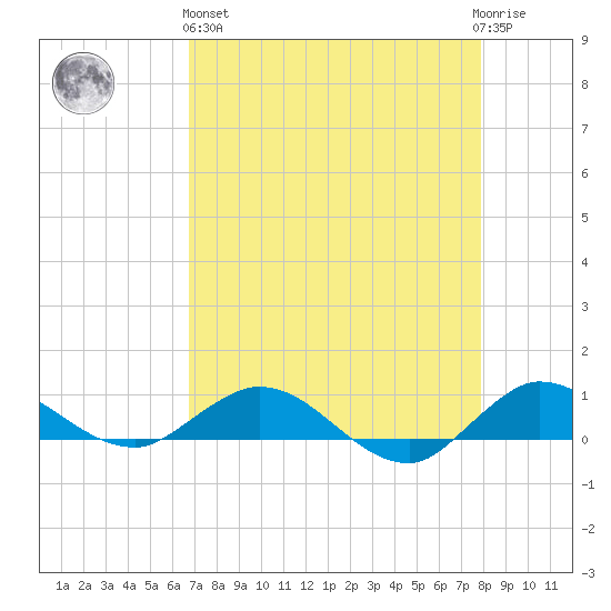 Sewall Point tide chart for Monday, April 26, 2021