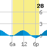 Sewall Point tide chart for Wednesday, April 28, 2021