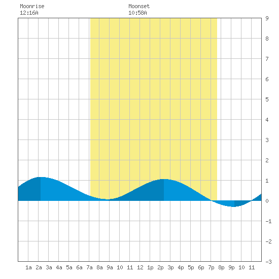 Sewall Point tide chart for Friday, April 2, 2021