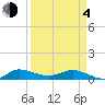 Sewall Point tide chart for Sunday, April 4, 2021