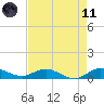 Sewall Point tide chart for Tuesday, May 11, 2021