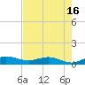 Sewall Point tide chart for Sunday, May 16, 2021