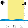 Sewall Point tide chart for Wednesday, May 19, 2021