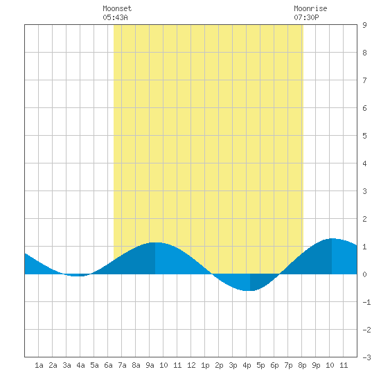 Sewall Point tide chart for Tuesday, May 25, 2021