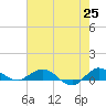 Sewall Point tide chart for Tuesday, May 25, 2021
