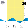 Sewall Point tide chart for Wednesday, May 26, 2021