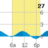 Sewall Point tide chart for Thursday, May 27, 2021