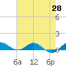 Sewall Point tide chart for Friday, May 28, 2021