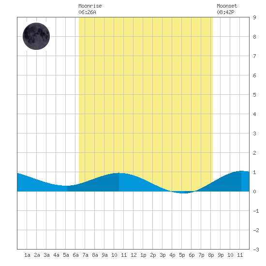Sewall Point tide chart for Thursday, June 10, 2021