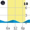 Sewall Point tide chart for Thursday, June 10, 2021