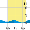 Sewall Point tide chart for Friday, June 11, 2021