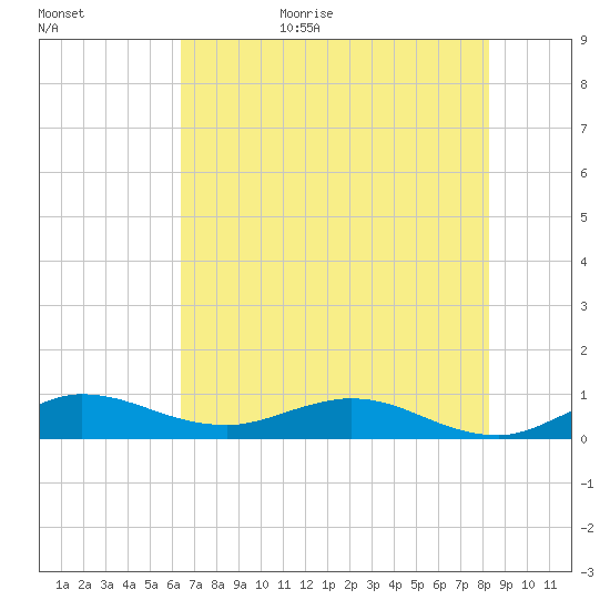 Sewall Point tide chart for Tuesday, June 15, 2021