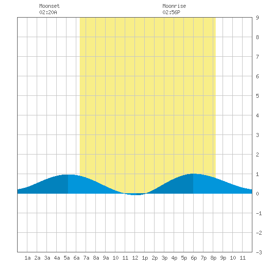 Sewall Point tide chart for Saturday, June 19, 2021